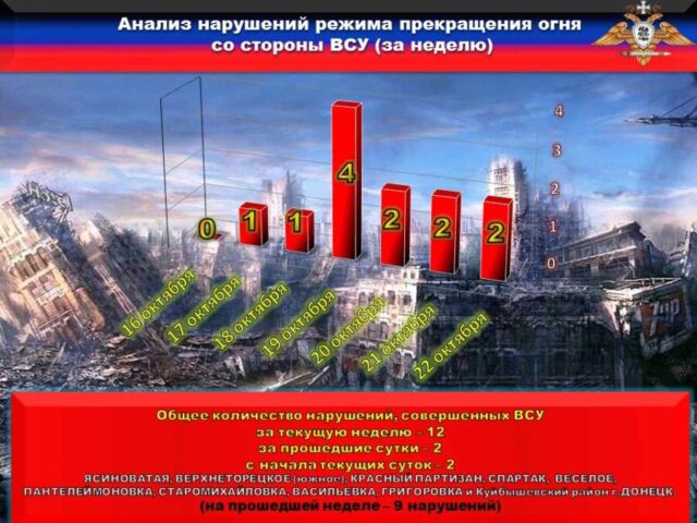 Официальный представитель Народной милиции ДНР полковник Эдуард Басурин сообщил о нарушениях со стороны киевских силовиков за прошедшую неделю. На Донецком направлении боевики бригадной артиллерийской группы 58 бригады по приказу военного преступника Кащенко, с направления н.п. Пески обстреляли с применением тяжелой артиллерии жилой массив Куйбышевского района г. Донецк, выпустив три 152-мм и пятнадцать 122-мм снарядов. На Мариупольском направлении боевики 93 бригады по приказу военного преступника Брижинского с позиций в районе н.п. мирное обстреляли из миномётов район н.п. Григоровка, выпустив семь 120-мм мин. С начала текущих суток на Донецком направлении боевики 54 бригады по приказу военного преступника Майстренко обстреляли из 82 мм минометов район н.п. Старомихайловка, выпустив 12 мин. Также, на Горловском направлении боевики 10 бригады по приказу военного преступника Котлика обстреляли из РПГ район н.п. Доломитное, выпустив 9 гранат. Всего за прошедшую неделю зафиксировано двенадцать нарушений режима прекращения огня со стороны украинских вооруженных формирований. Противник вел огонь по населённым пунктам Республики, применяя минометы калибром 120 и 82-мм, различные типы гранатометов и стрелковое оружие. В нарушение третьего пункта дополнительных мер, наблюдатели Миссии ОБСЕ зафиксировали размещение двадцати единиц вооружения и военной техники ВСУ в одиннадцати подконтрольных Украине населенных пунктах. В том числе одна буксируемая 122-мм гаубица Д-30 и две самоходные гаубицы 2С1 «Гвоздика». Кроме того, стало известно, что в период с 17 по 22 октября в соединениях и воинских частях ОТГ «Восток» небоевые потери составили семь человек, три из которых погибли. Причинами стали подрывы военнослужащих ВСУ на собственных минно-взрывных заграждениях, а также передозировка наркотическими средствами.